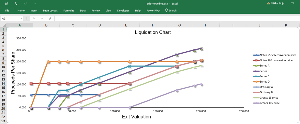 Liquidation curves for each equity group indicating proceeds at different exit values.